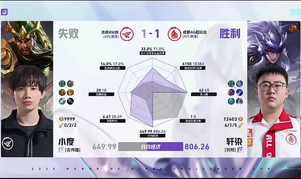 开云官网-AG/RW第二局数据对比：一诺白起承伤高达百分之三十